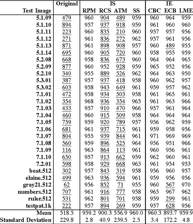 Figure 4 for A New Randomness Evaluation Method with Applications to Image Shuffling and Encryption