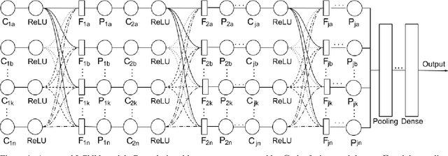 Figure 1 for L-CNN: A Lattice cross-fusion strategy for multistream convolutional neural networks