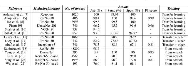 Figure 3 for Resetting the baseline: CT-based COVID-19 diagnosis with Deep Transfer Learning is not as accurate as widely thought