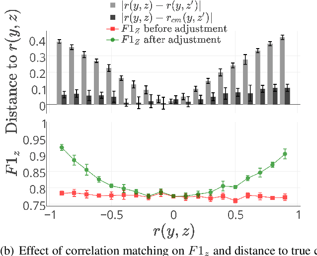 Figure 3 for Controlling for Unobserved Confounds in Classification Using Correlational Constraints