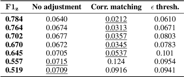 Figure 4 for Controlling for Unobserved Confounds in Classification Using Correlational Constraints