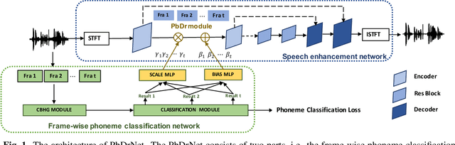 Figure 1 for Phoneme-based Distribution Regularization for Speech Enhancement