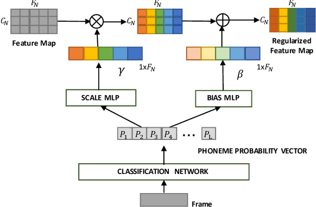 Figure 2 for Phoneme-based Distribution Regularization for Speech Enhancement