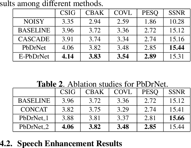 Figure 3 for Phoneme-based Distribution Regularization for Speech Enhancement