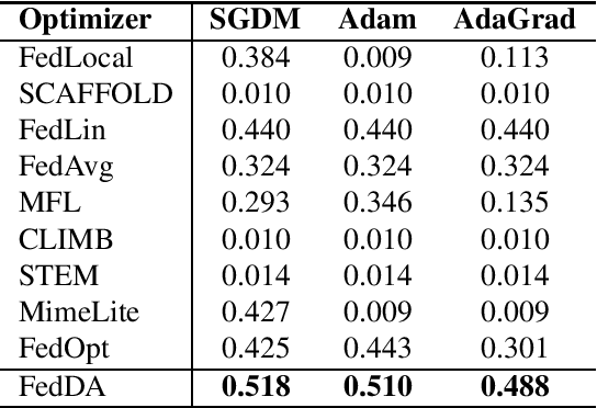 Figure 4 for Accelerated Federated Learning with Decoupled Adaptive Optimization