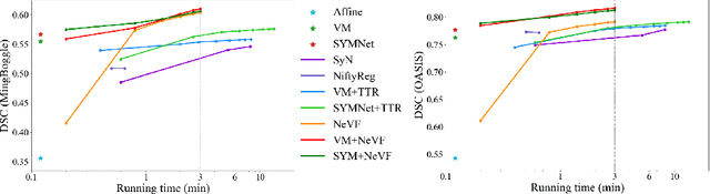 Figure 4 for Diffeomorphic Image Registration with Neural Velocity Field