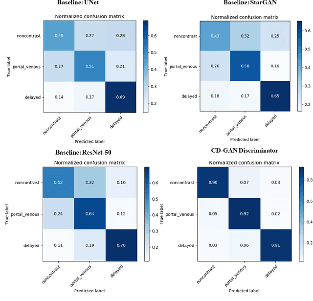 Figure 3 for Contrast Phase Classification with a Generative Adversarial Network