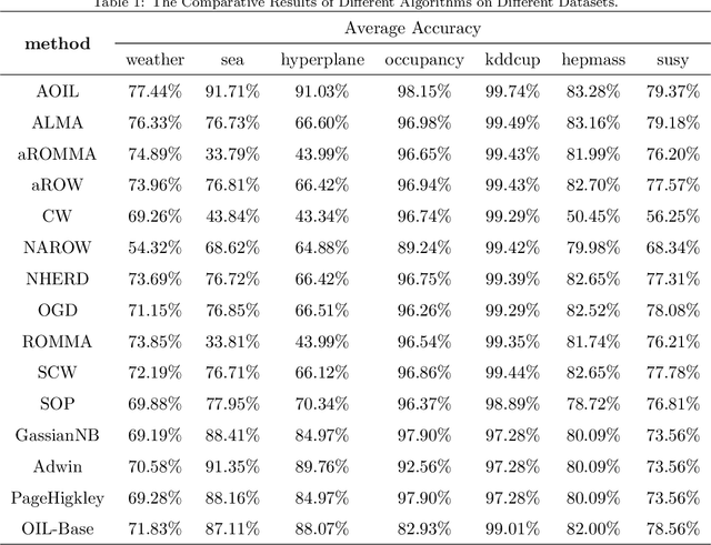 Figure 2 for Adaptive Online Incremental Learning for Evolving Data Streams