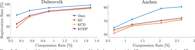 Figure 4 for Hybrid scene Compression for Visual Localization