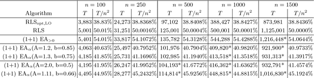 Figure 2 for On the Effectiveness of Simple Success-Based Parameter Selection Mechanisms for Two Classical Discrete Black-Box Optimization Benchmark Problems