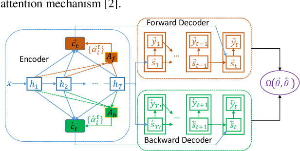 Figure 2 for Forward-Backward Decoding for Regularizing End-to-End TTS