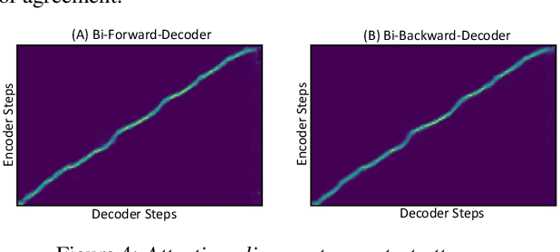 Figure 4 for Forward-Backward Decoding for Regularizing End-to-End TTS