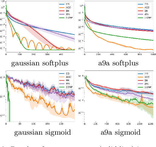 Figure 3 for Exponential convergence rates for Batch Normalization: The power of length-direction decoupling in non-convex optimization