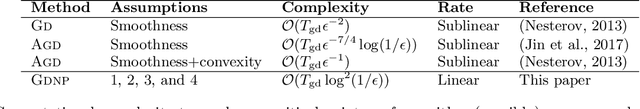 Figure 2 for Exponential convergence rates for Batch Normalization: The power of length-direction decoupling in non-convex optimization