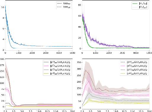 Figure 4 for Exponential convergence rates for Batch Normalization: The power of length-direction decoupling in non-convex optimization