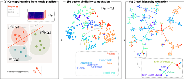 Figure 1 for Learning Unsupervised Hierarchies of Audio Concepts