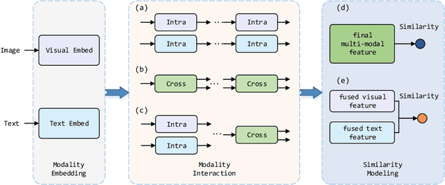 Figure 1 for Where Does the Performance Improvement Come From? - A Reproducibility Concern about Image-Text Retrieval