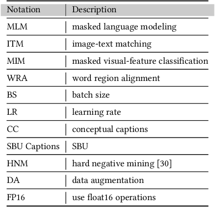 Figure 2 for Where Does the Performance Improvement Come From? - A Reproducibility Concern about Image-Text Retrieval