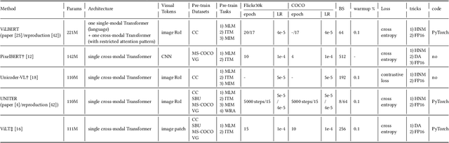 Figure 3 for Where Does the Performance Improvement Come From? - A Reproducibility Concern about Image-Text Retrieval
