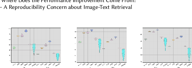 Figure 4 for Where Does the Performance Improvement Come From? - A Reproducibility Concern about Image-Text Retrieval