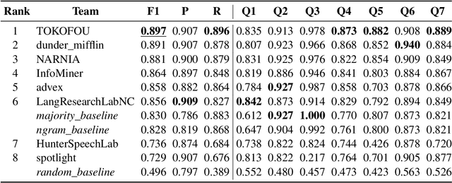 Figure 4 for Findings of the NLP4IF-2021 Shared Tasks on Fighting the COVID-19 Infodemic and Censorship Detection