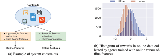 Figure 1 for Offline RL With Resource Constrained Online Deployment