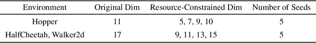 Figure 2 for Offline RL With Resource Constrained Online Deployment