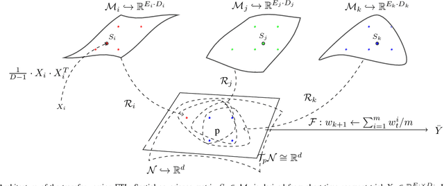 Figure 1 for Federated Transfer Learning for EEG Signal Classification