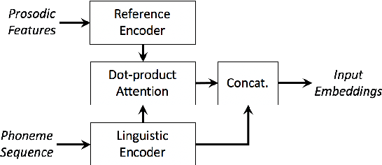 Figure 3 for Fine-grained robust prosody transfer for single-speaker neural text-to-speech