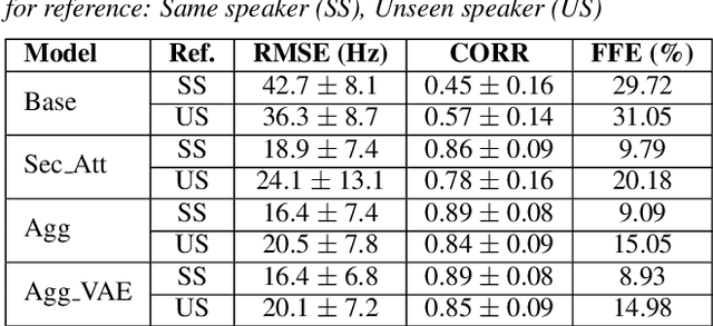 Figure 2 for Fine-grained robust prosody transfer for single-speaker neural text-to-speech