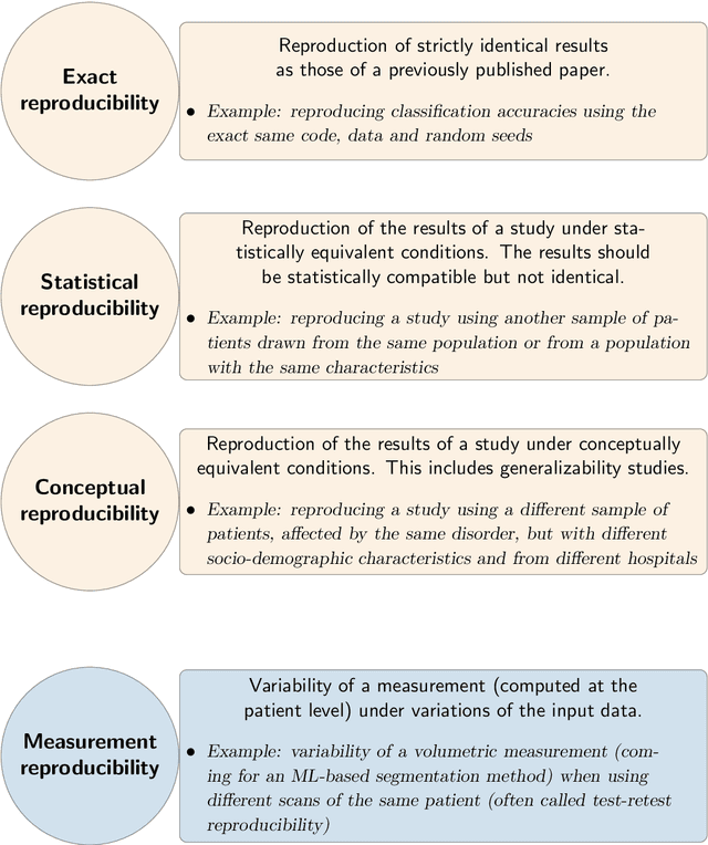 Figure 1 for Reproducibility in machine learning for medical imaging