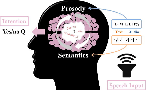 Figure 1 for Disambiguating Speech Intention via Audio-Text Co-attention Framework: A Case of Prosody-semantics Interface