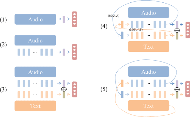 Figure 3 for Disambiguating Speech Intention via Audio-Text Co-attention Framework: A Case of Prosody-semantics Interface