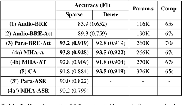 Figure 2 for Disambiguating Speech Intention via Audio-Text Co-attention Framework: A Case of Prosody-semantics Interface