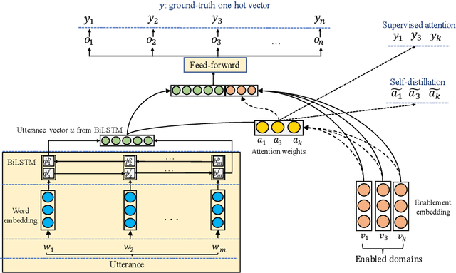 Figure 1 for Supervised Domain Enablement Attention for Personalized Domain Classification