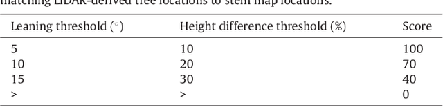 Figure 4 for A robust approach for tree segmentation in deciduous forests using small-footprint airborne LiDAR data