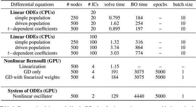 Figure 1 for Unsupervised Reservoir Computing for Solving Ordinary Differential Equations