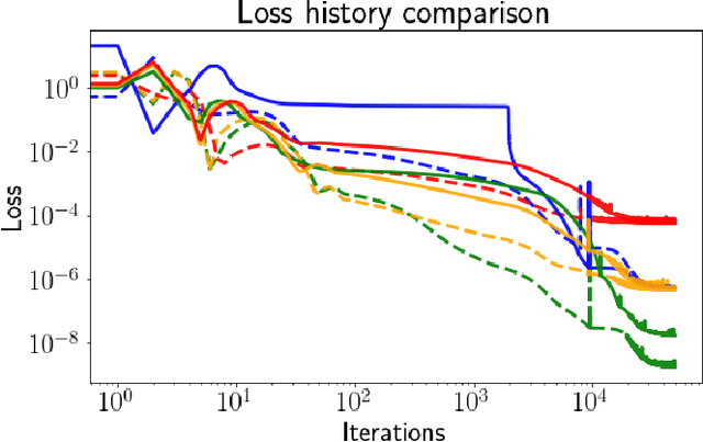 Figure 2 for Unsupervised Reservoir Computing for Solving Ordinary Differential Equations