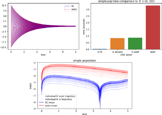 Figure 4 for Unsupervised Reservoir Computing for Solving Ordinary Differential Equations