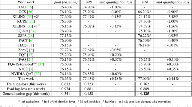 Figure 4 for Pareto-Optimal Quantized ResNet Is Mostly 4-bit