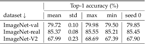 Figure 2 for ResNet strikes back: An improved training procedure in timm