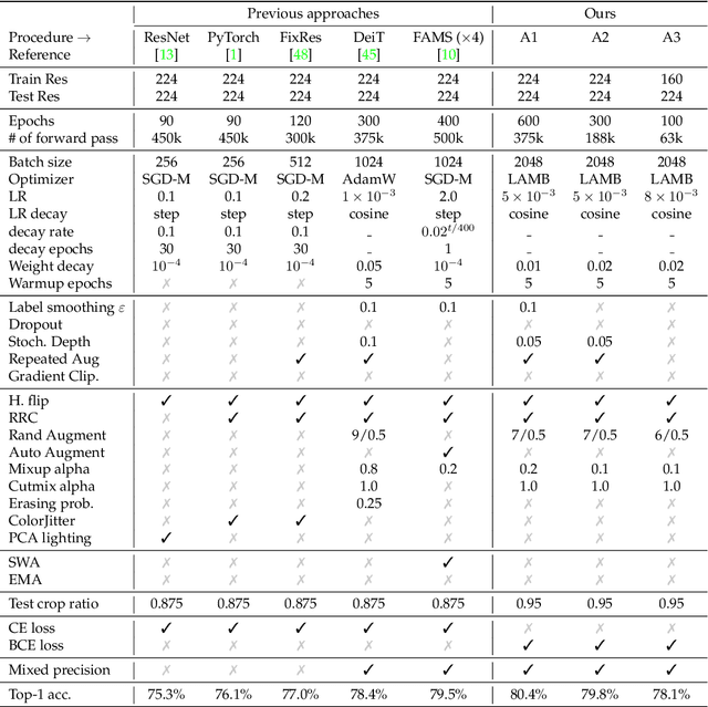Figure 3 for ResNet strikes back: An improved training procedure in timm