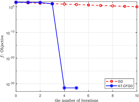Figure 3 for A Caputo fractional derivative-based algorithm for optimization