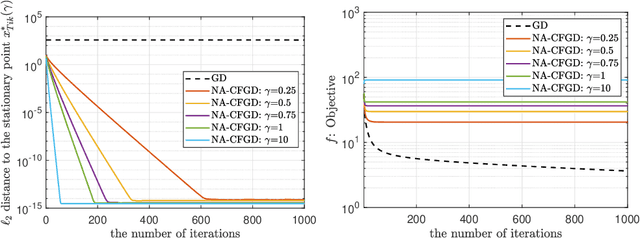 Figure 4 for A Caputo fractional derivative-based algorithm for optimization