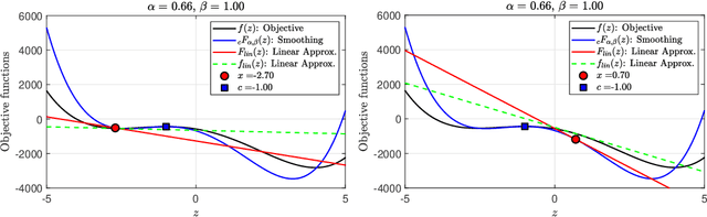 Figure 2 for A Caputo fractional derivative-based algorithm for optimization