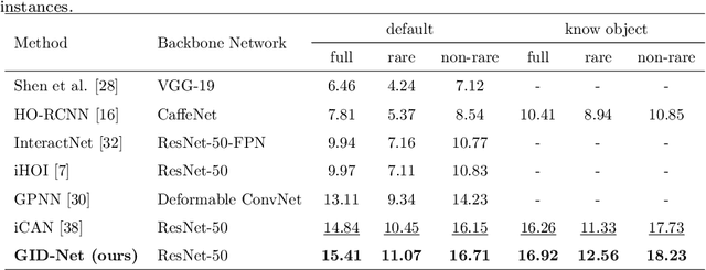 Figure 4 for GID-Net: Detecting Human-Object Interaction with Global and Instance Dependency