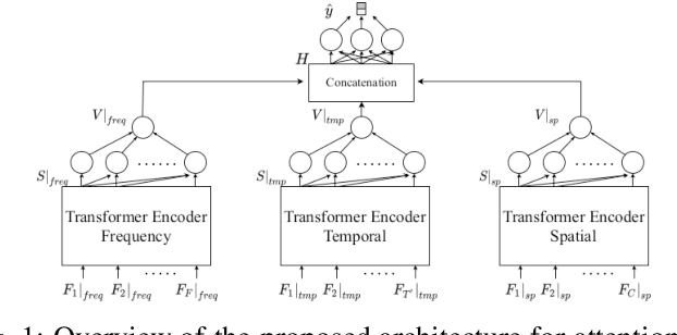 Figure 1 for Spatio-Temporal Analysis of Transformer based Architecture for Attention Estimation from EEG