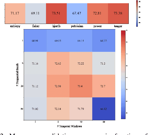 Figure 2 for Spatio-Temporal Analysis of Transformer based Architecture for Attention Estimation from EEG