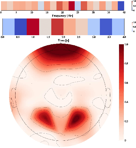 Figure 4 for Spatio-Temporal Analysis of Transformer based Architecture for Attention Estimation from EEG