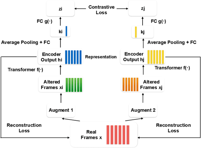 Figure 1 for Speech SIMCLR: Combining Contrastive and Reconstruction Objective for Self-supervised Speech Representation Learning